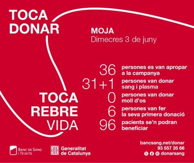 Aquest dimecres s’han obtingut 31 donacions de sang a Moja