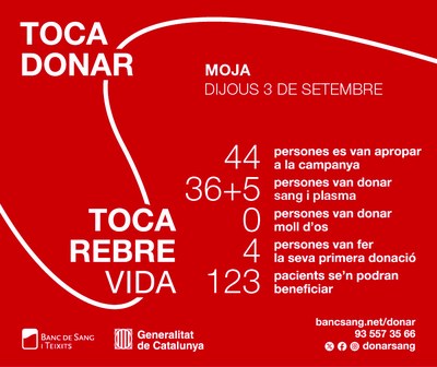 Dijous s’obtenien 36 donacions de sang a Moja